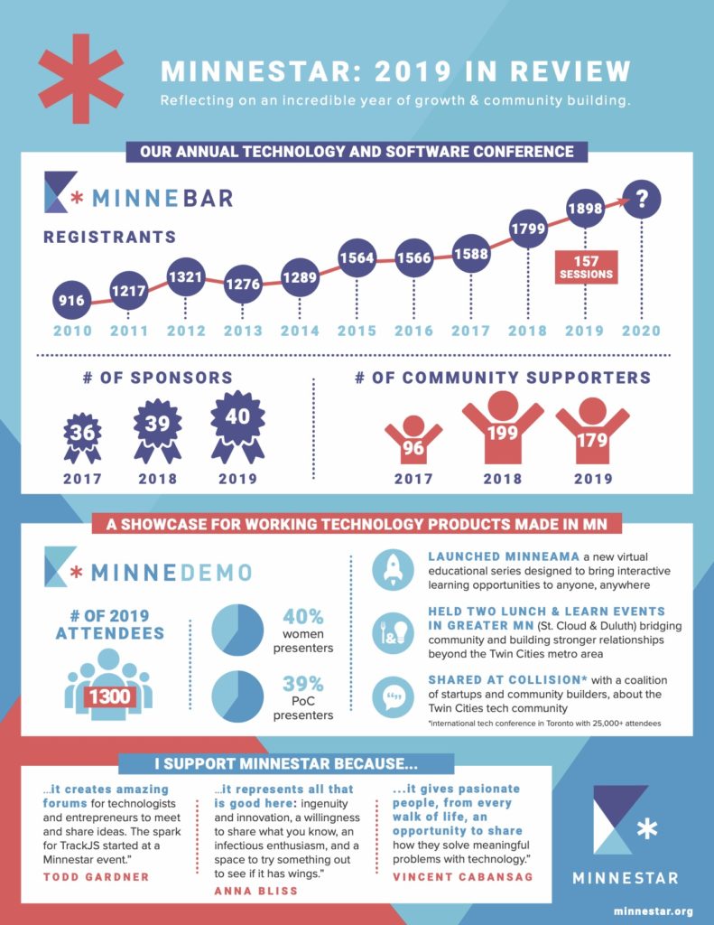 Minnestar Infographic